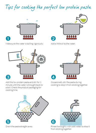 illustration of steps for cooking low protein pasta